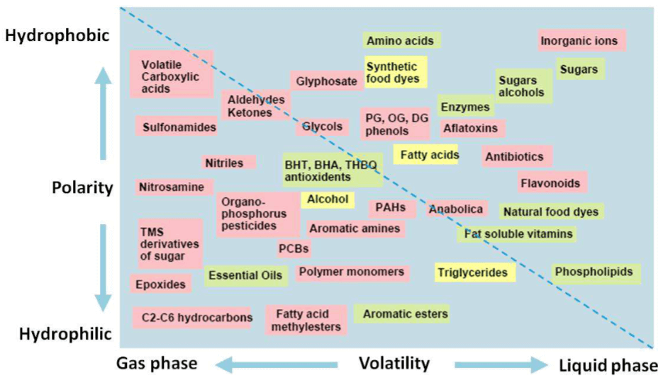 Figure 2. Illustration of a variety of molecules that can be purified by using affinity chromatography. (Affinity Chromatography Principles and Methods, 18-1022-29)