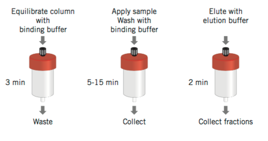 Figure 4. Illustration of simple procedures to perform affinity purification on a pre-packed HiTrap column. (Affinity Chromatography Principles and Methods, 18-1022-29)