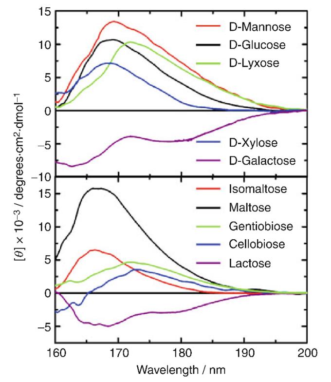 VUVCD spectra of monosaccharides (top) and disaccharides (bottom) in aqueous solution at 25°C.