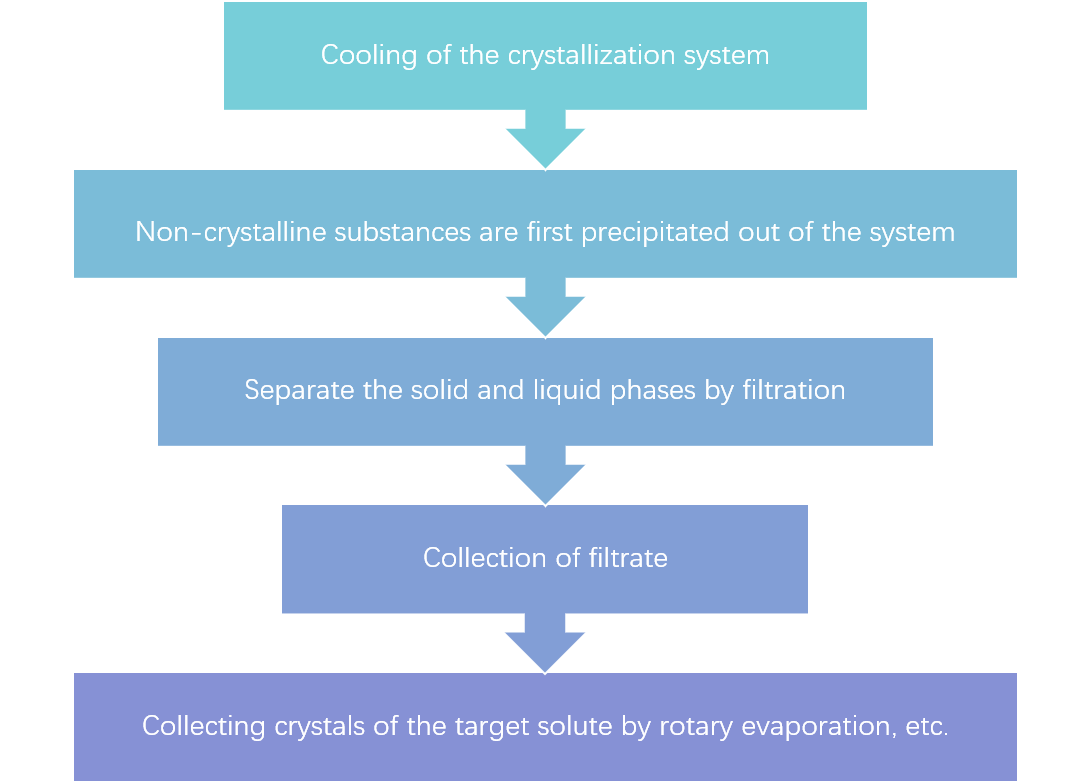 Workflow of eutectic freeze crystallization method.