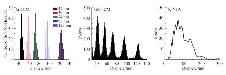 Figure 2. Comparison of characterization of SiNPs size distribution measured by TEM, nFCM, and NTA, respectively