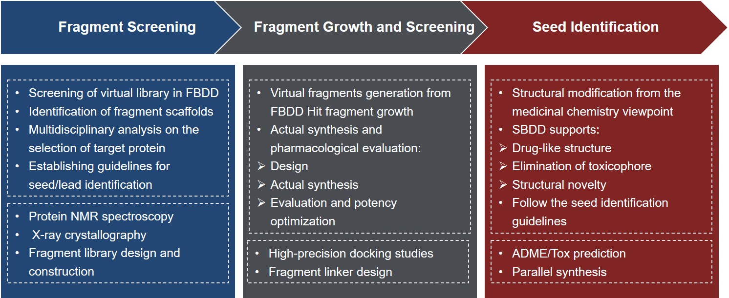 Fragment-based Drug Discovery (FBDD) for the Antiviral Drug Discovery of Coronavirus