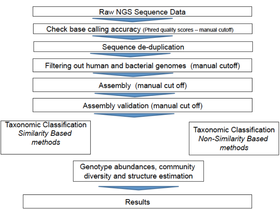 Bioinformatics pipeline for viral metagenomics. 