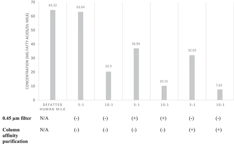 Fatty acid levels in human milk extracellular vesicles under different isolation conditions using filtration or column purification.