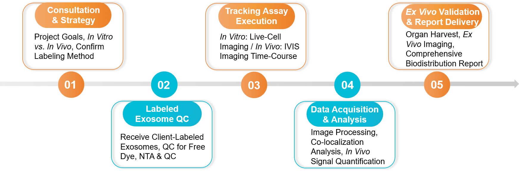 Five-step exosome tracing and tracking service workflow.