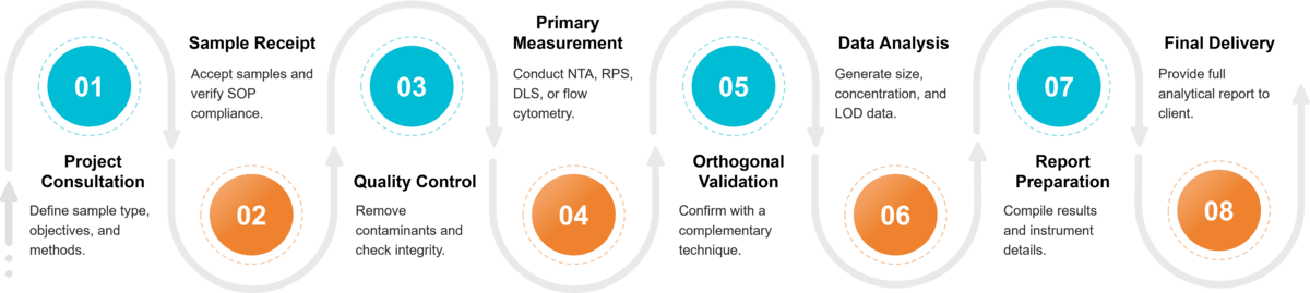 Workflow for exosome particle size and concentration measurement using NTA, NanoFCM, or DLS.