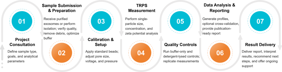 Workflow for exosome size, concentration, and charge analysis using tunable resistive pulse sensing (TRPS).