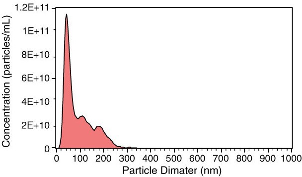 TRPS analysis of USC-Exo showing particle size distribution and concentration.