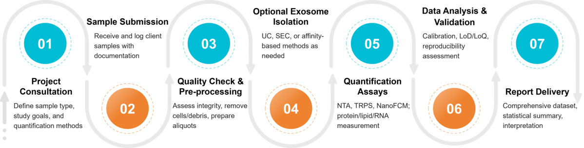 Workflow for exosome quantification using NTA/nFCM/TRPS/DLS, from sample prep to measurement, analysis, and reporting.