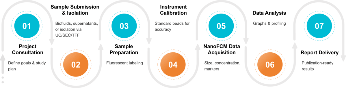 Workflow for exosome analysis by nano-flow cytometry, including size, concentration, and surface marker profiling.