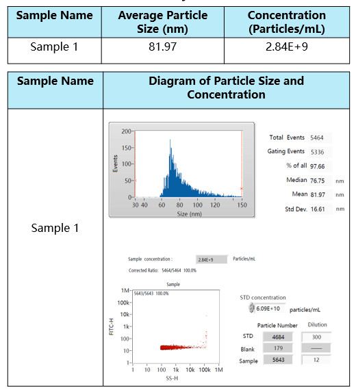 Exosome size and concentration results from NTA/DLS.