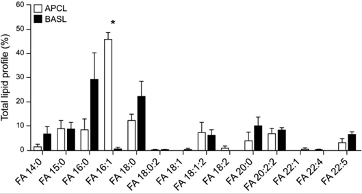 MS/MS-based profiling of fatty acid relative abundance in mpkCCD-derived exosomes.