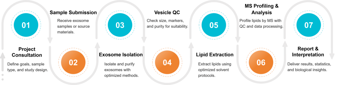 Workflow for exosome lipidomics from isolation and lipid extraction to LC&ndash;MS/MS analysis, quantification, and reporting.