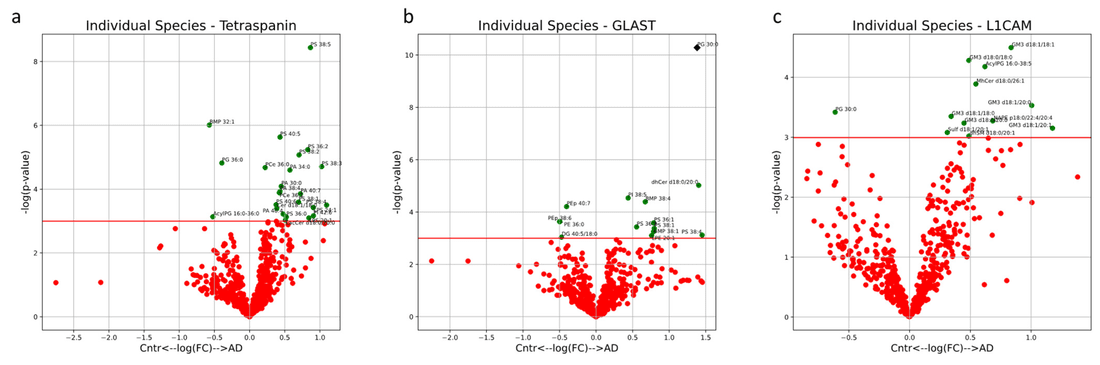 Volcano plot showing differential lipid expression profiles in extracellular vesicles from Alzheimer's disease patients compared with healthy controls