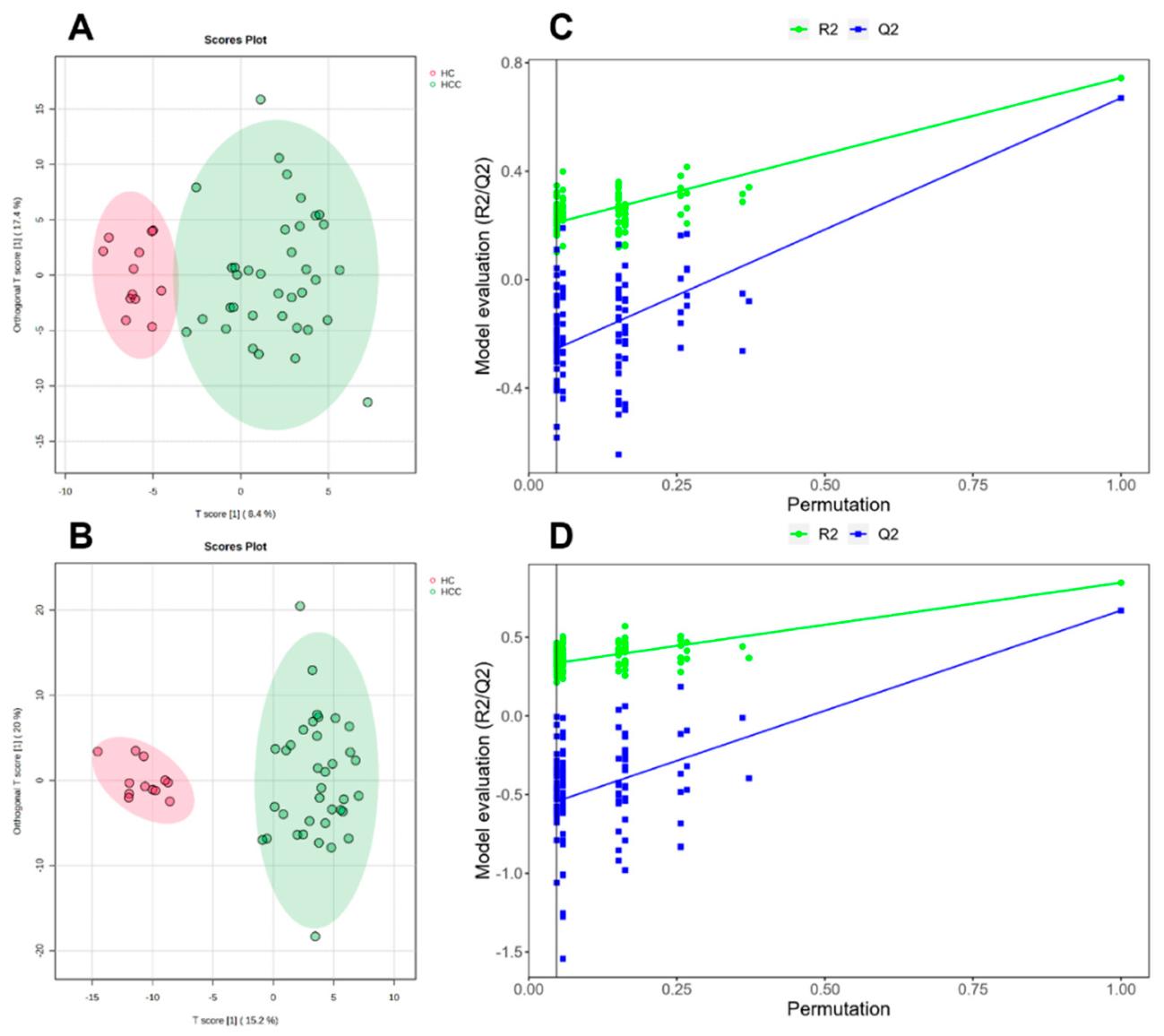 Orthogonal projections to latent structures discriminant analysis score plot.