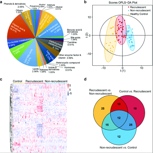 Cross-group comparison of exosome metabolomes from distinct cohorts: healthy controls versus recrudescent and non-recrudescent cases.