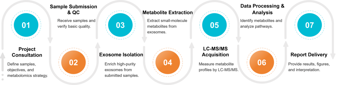 Workflow for exosome metabolomics from isolation and extraction to MS analysis, quantification, and pathway reporting.