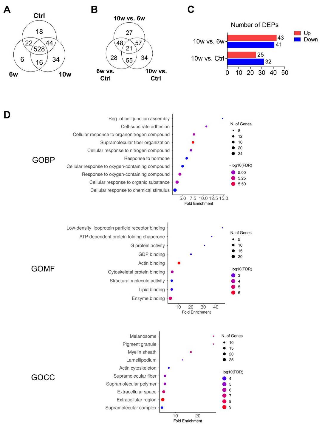 Proteomic profiling of differentially expressed exosomal proteins.