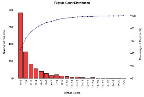 Quantity distribution of identified peptides in exosome proteomics analysis.