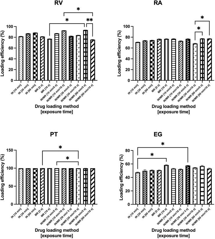 Chart showing increased exosome loading efficiency using combined incubation and microwave methods for multiple small molecule cargos.