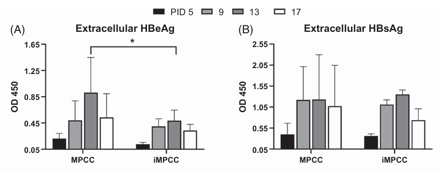 HBV infection levels in PHH-MPCCs and iMPCCs.