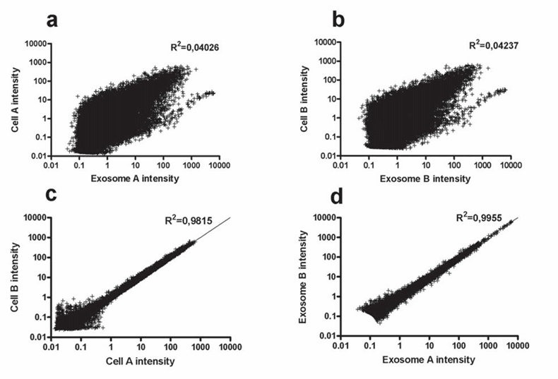 Scatterplots showing correlation of mRNA levels in microvesicles and donor cells.