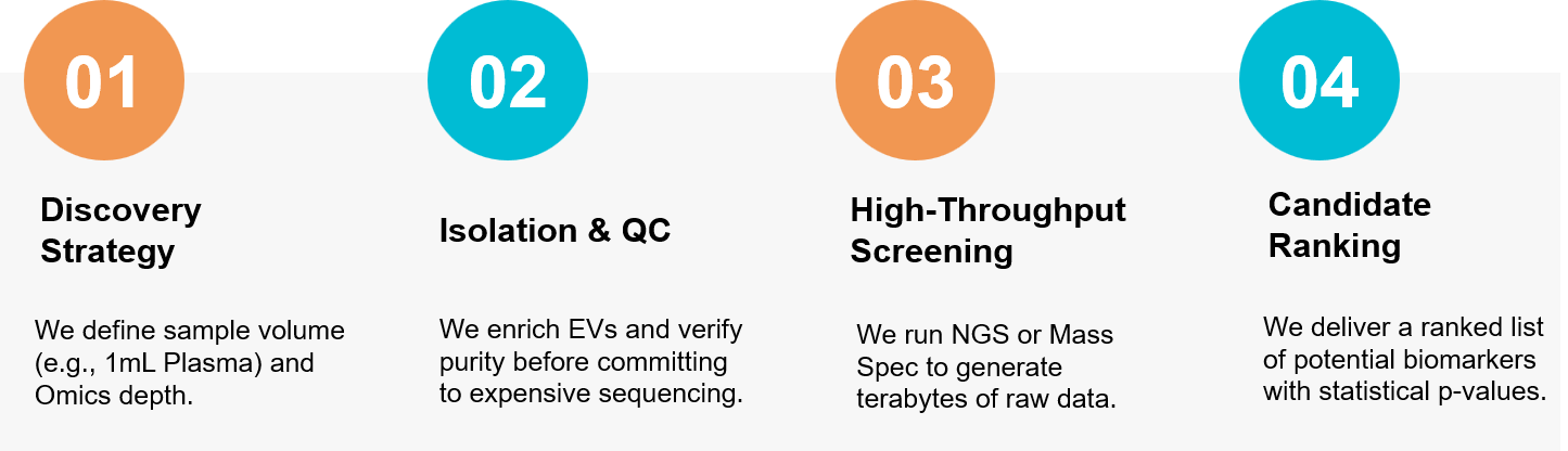 EV biomarker discovery workflow.