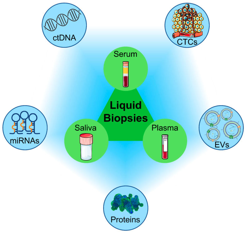 Liquid Biopsy via Exosomal miRNA/Protein