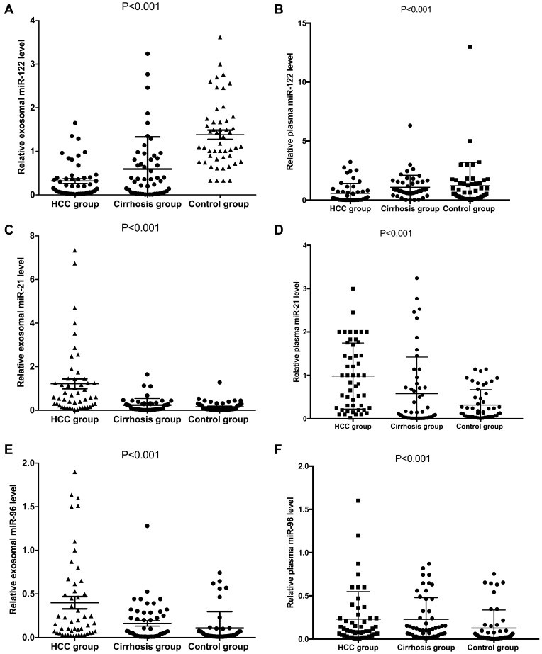 Comparison of miRNA-122, miRNA-21, and miRNA-96 expression in plasma and exosomes across three groups.