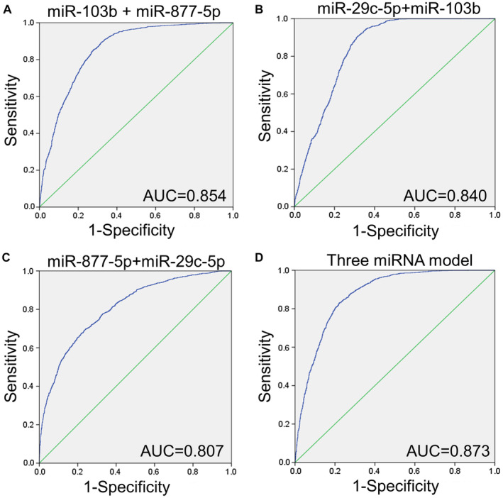 ROC curves for miRNA panels as lung cancer biomarkers.