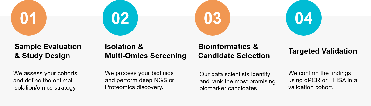 Workflow of exosome biomarker discovery solution.