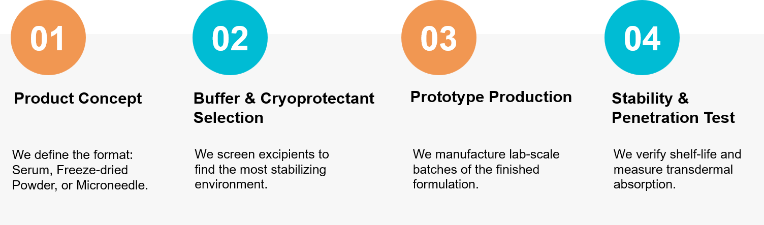 Cosmetic exosome formulation workflow.