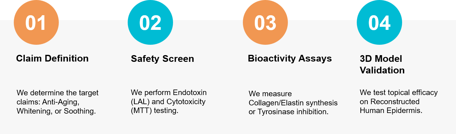 Cosmetic exosome testing workflow.