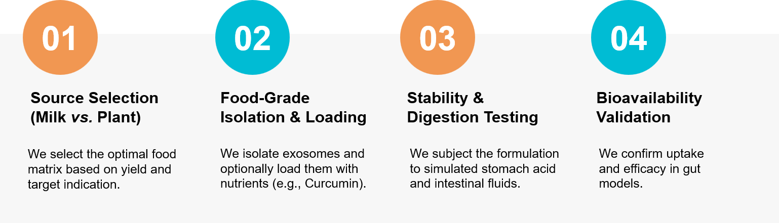 Nutraceutical exosome development process.