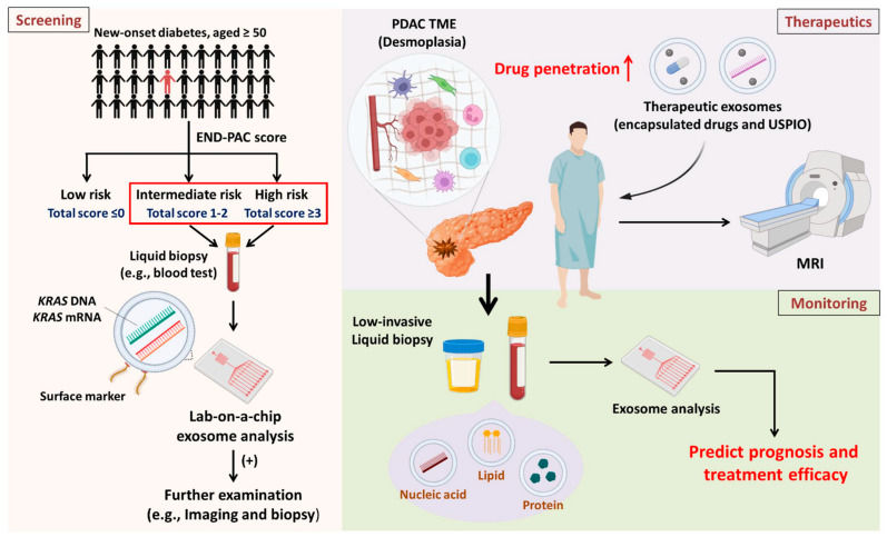 Pancreatic Cancer Exosome Research Services