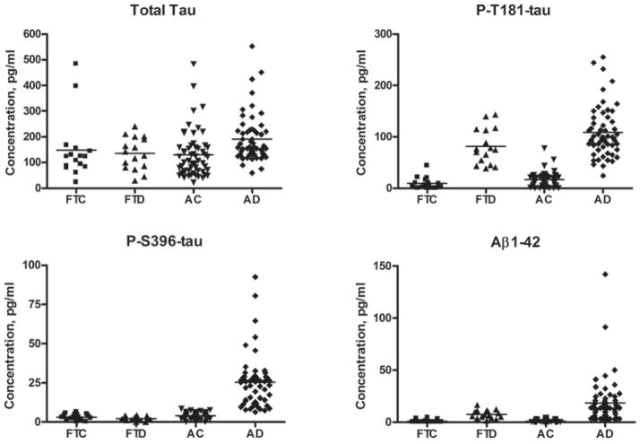 Protein levels in blood exosomes for AD and FTD patients.