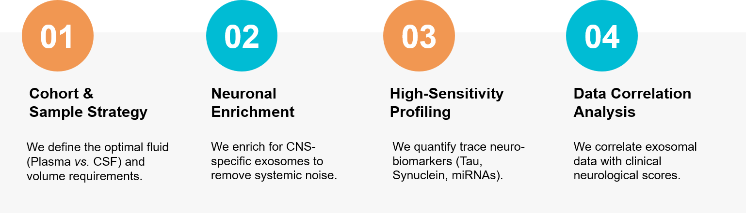 Neurological exosome research workflow.