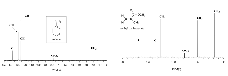 Chemical Composition Determination