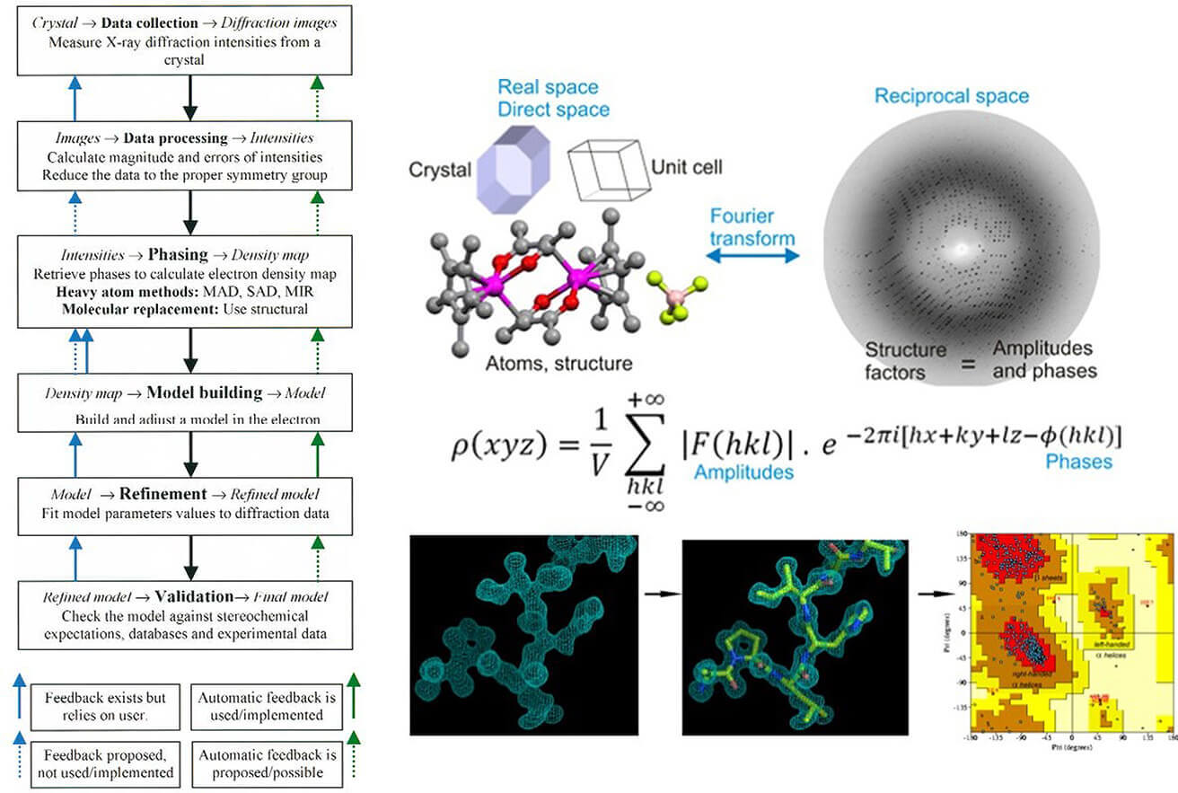 Crystallography Data Analysis