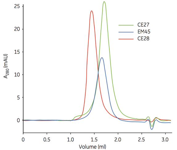 Quality control of concentrated protein samples.