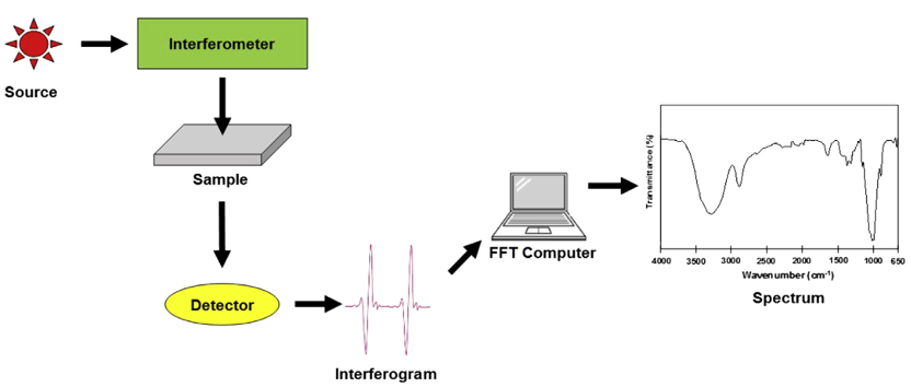 Fourier Transform Infrared Spectroscopy Ftir Spectra Of The Coatings Images
