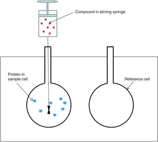 MagHelix? Isothermal Titration Calorimetry (ITC)