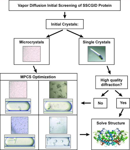 UniCrys? Iterative Crystallography Service