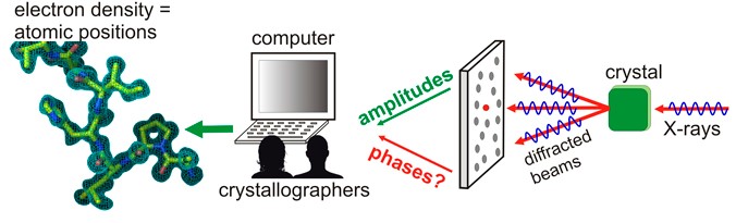 Figure 1. Phase determination from diffraction data