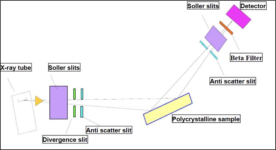 The optical path diagram of XRD