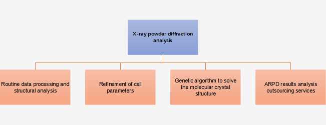 service content of X ray powder diffraction