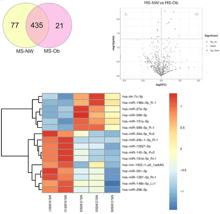 EV-miRNA profiling plots showing distinct plasma EV signatures in pediatric-onset MS
