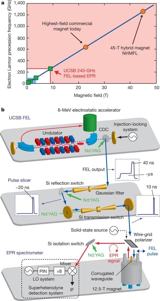 Figure 1. Towards high-frequency, high-power pulsed EPR spectroscopy. (Takahashi, S. 2012)