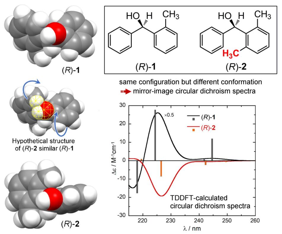 Circular Dichroism spectra of compounds with different conformations.