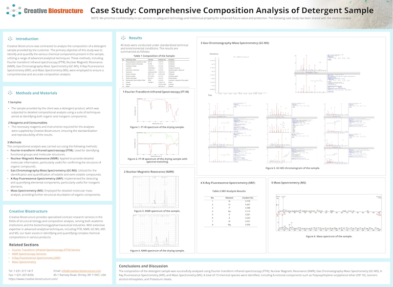 Case study poster on comprehensive composition analysis of detergent sample.